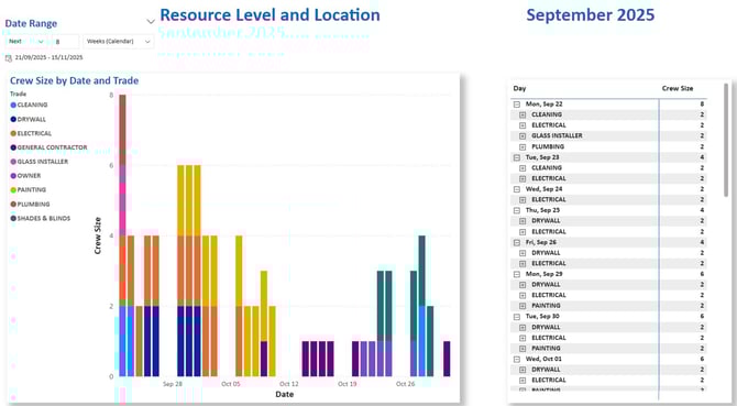 F7 Resources levels