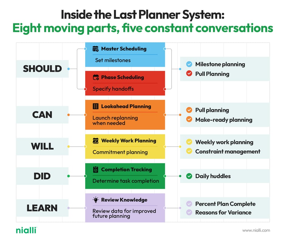 Infographic, “Inside the Last Planner System,” shows eight moving parts: scheduling, planning, tracking, review, and team conversations.