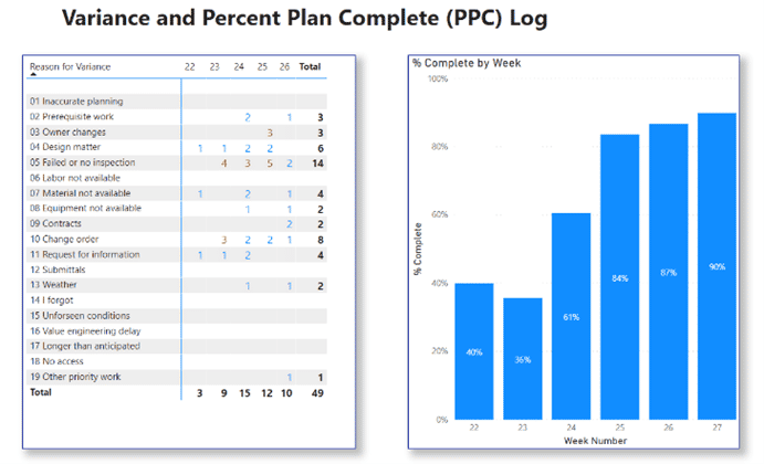 Variance and Percent Plan Complete (PPC) Log