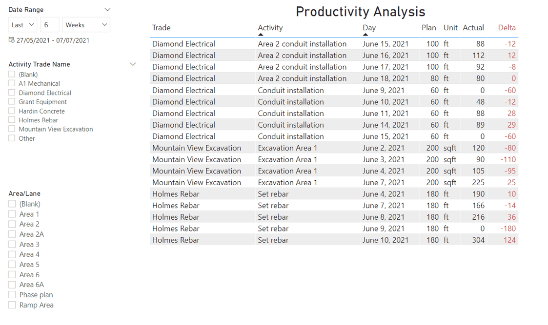 Productivity analysis chart