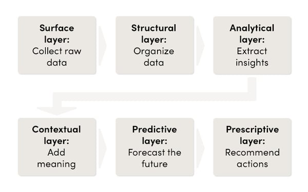 A diagram showing the 6 data layers of Lean construction.