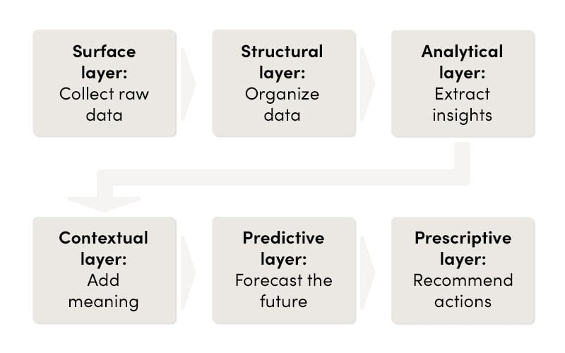 Lean Layer Data layers | Nialli Visual Planner