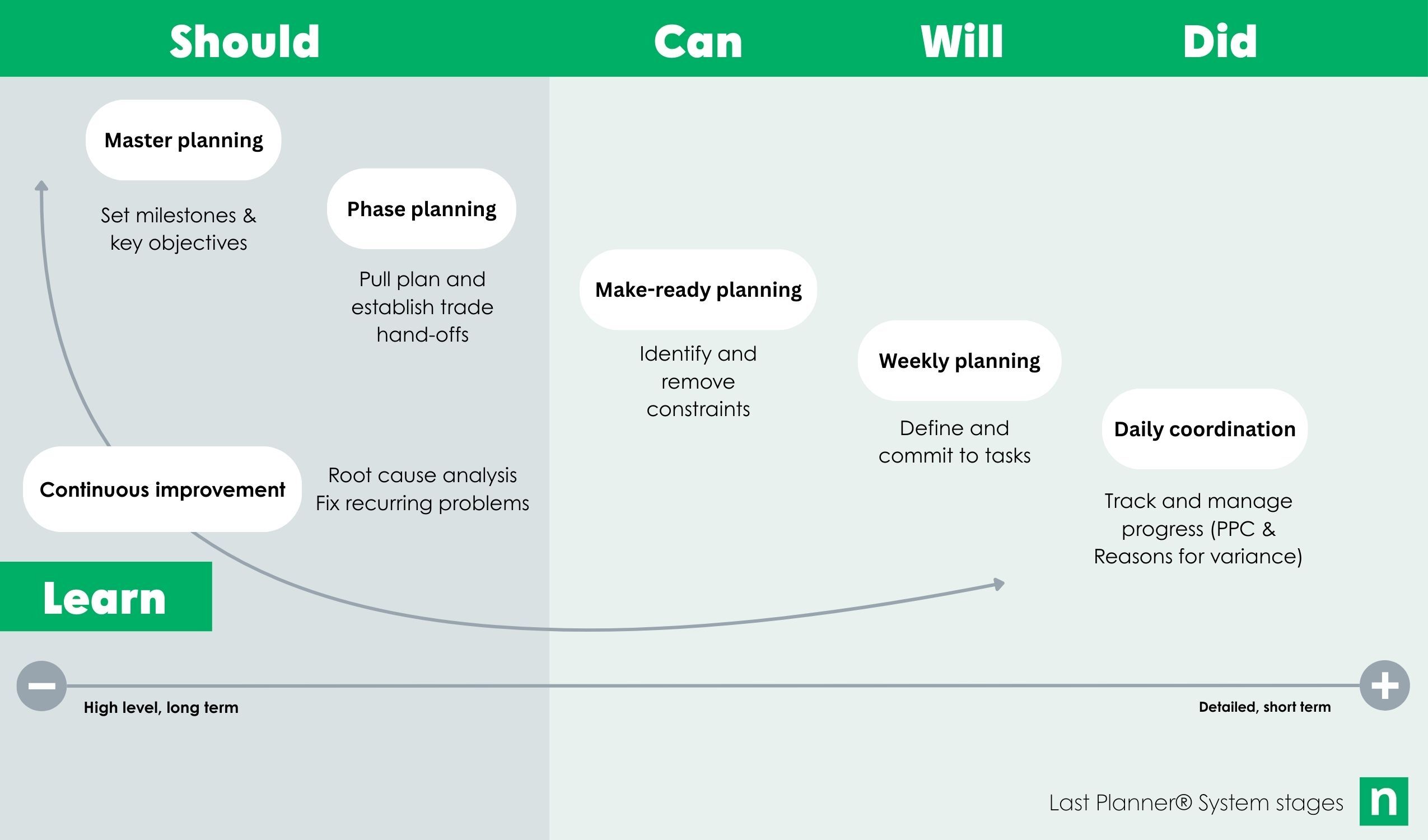 Last Planner System | How Nialli aligns to each stage