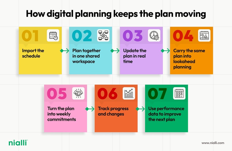 Digital planning workflow showing seven steps: import the schedule, plan together in a shared workspace, update the plan in real time, carry it into lookahead planning, turn it into weekly commitments, track progress and changes, and use performance data to improve the next plan.