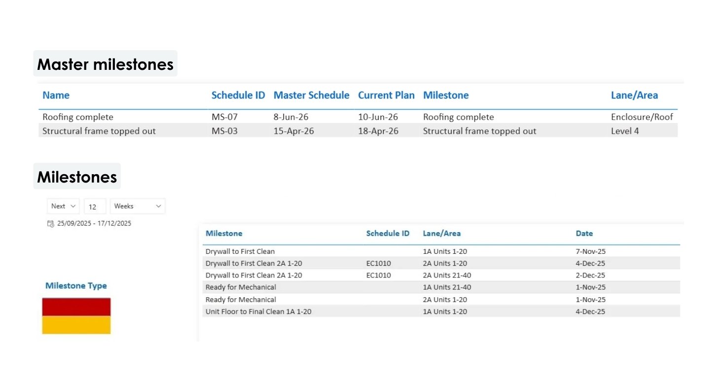 Milestone reports - Nialli Visual Planner - Power BI