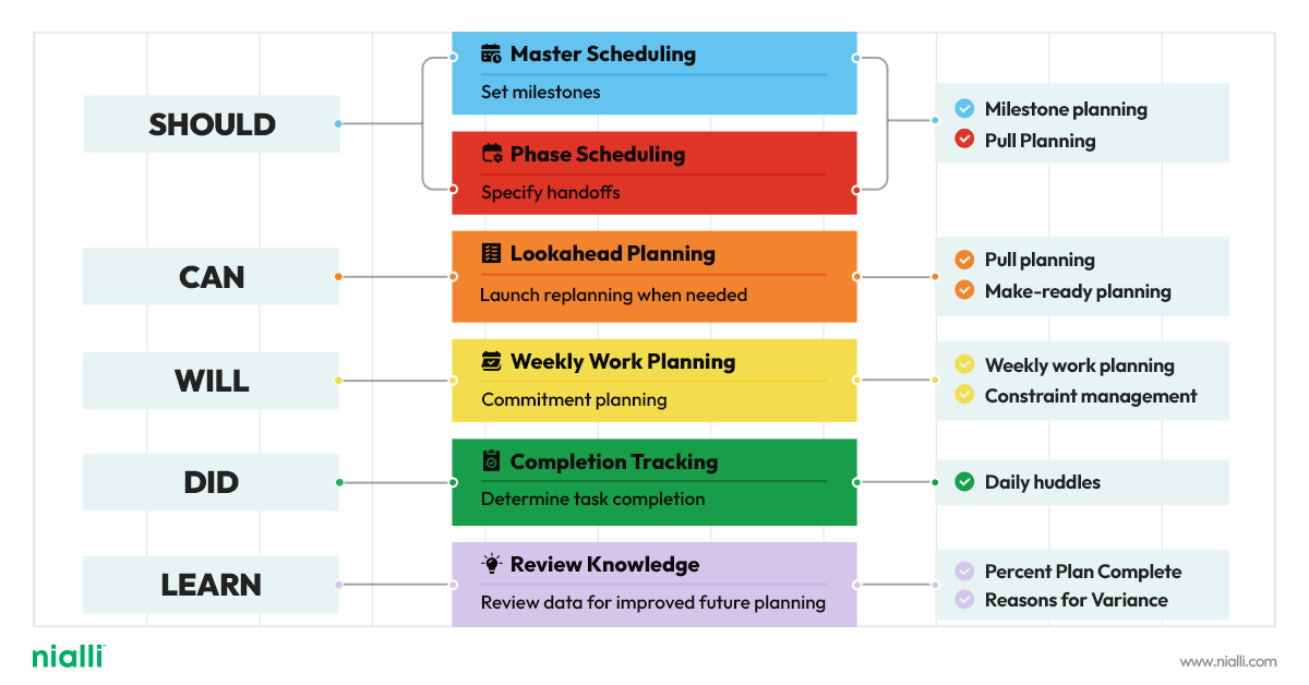 The Last Planner System: How construction's most reliable teams stopped guessing at deadlines